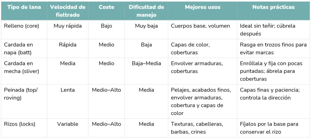 ¿Qué lana usar para fieltrar con aguja? (guía rápida) 7 Tabla lana principiantes